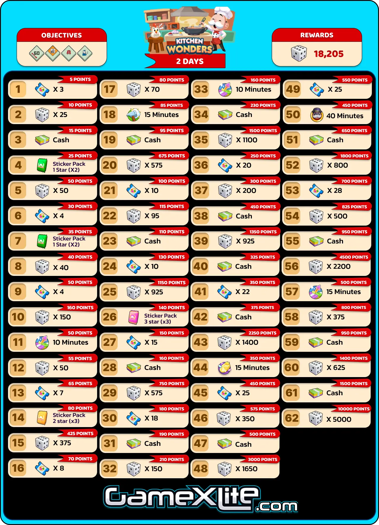 Kitchen Wonders Monopoly Go Rewards